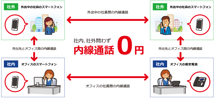 内線通話は、社内でも社外でも利用できます。