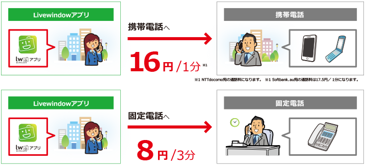 携帯電話、固定電話への通話料