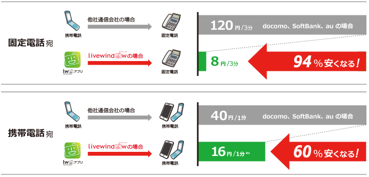 他社携帯通信会社との通話料比較