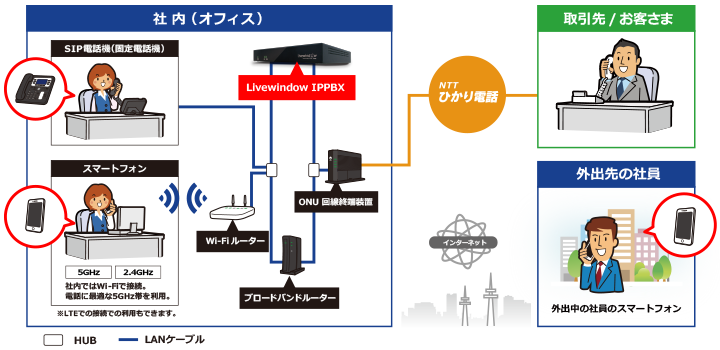 Livewindowの基本的な接続図